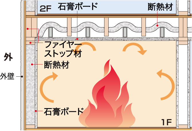 ファイヤーストップ構造例